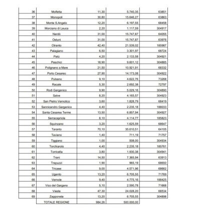 Contributi ai comuni costieri per sorveglianza COVID-19 sulle spiagge libere - Corriere Salentino
