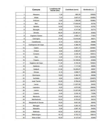 Contributi ai comuni costieri per sorveglianza COVID-19 sulle spiagge libere - Corriere Salentino