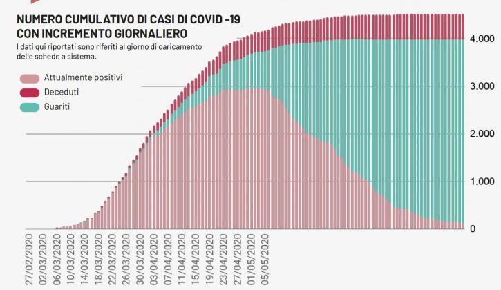 Covid-19, continuano i dati confortanti: nessun caso e nessun decesso in Puglia. Solo 112 i positivi in regione - Corriere Salentino