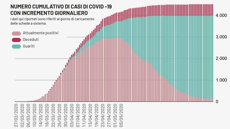 Covid, 3 tamponi positivi in Puglia: c’è anche un brindisino. La provincia di Lecce resta a zero contagi - Corriere Salentino