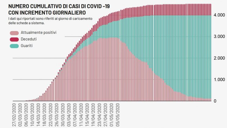 Covid, la Puglia sorride in questa domenica: nessun nuovo tampone positivo - Corriere Salentino
