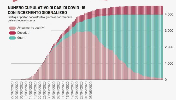 Puglia covid-free, ancora zero tamponi positivi: la settimana di lotta al virus comincia bene - Corriere Salentino