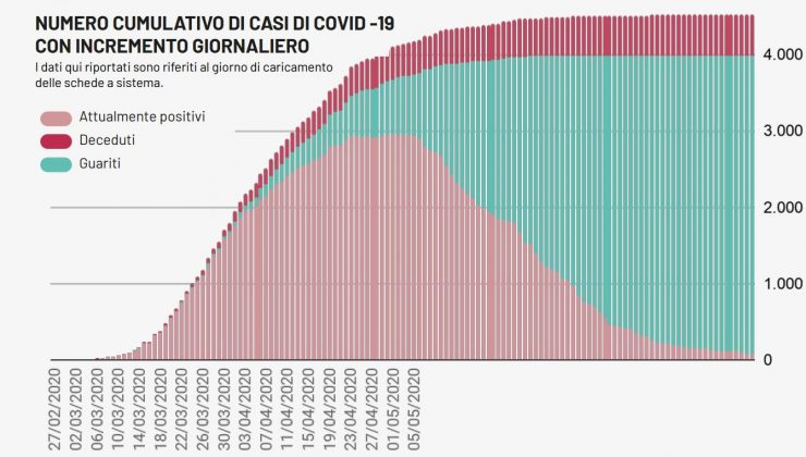 Nel bollettino epidemiologico l’unico tampone positivo è quello scoperto ieri nel brindisino: un turista lombardo - Corriere Salentino