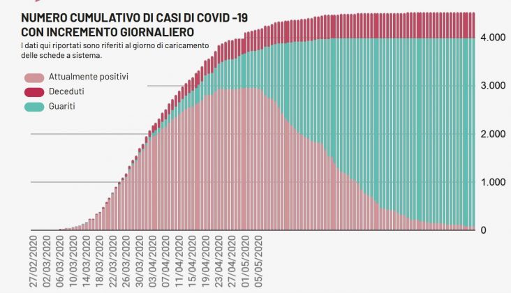 Covid, in Puglia migliaia di tamponi e nessun positivo: il turista lombardo sta bene, presto dimesso dal Perrino - Corriere Salentino