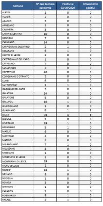 Report Asl sul Covid-19: restano solo 5 i positivi in un Salento sempre più libero dal virus - Corriere Salentino