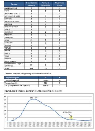 Report Asl sul Covid-19: restano solo 5 i positivi in un Salento sempre più libero dal virus - Corriere Salentino