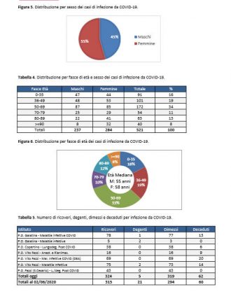 Report Asl sul Covid-19: restano solo 5 i positivi in un Salento sempre più libero dal virus - Corriere Salentino