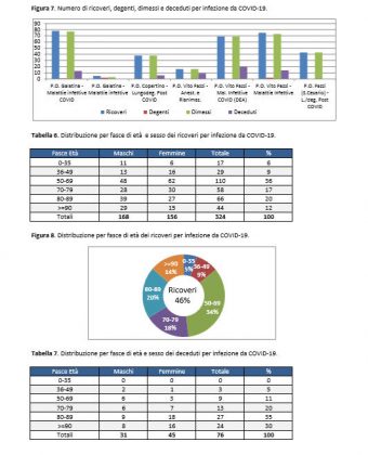 Report Asl sul Covid-19: restano solo 5 i positivi in un Salento sempre più libero dal virus - Corriere Salentino