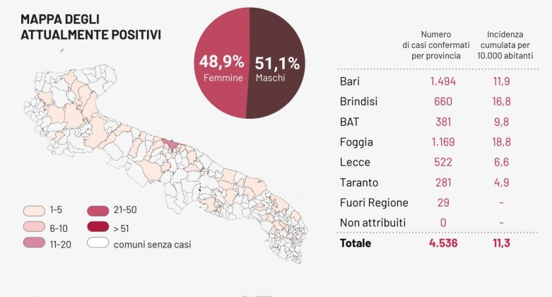 Ancora 3 positivi in Puglia, uno è della provincia di Lecce: si tratta di un 78enne - Corriere Salentino
