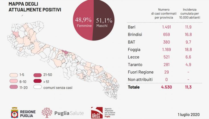 Covid-19, continuano i dati confortanti: nessun caso e nessun decesso in Puglia. Solo 112 i positivi in regione - Corriere Salentino