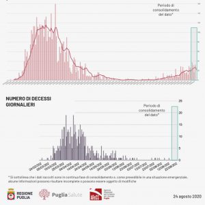 Covid, 12 casi in provincia di Lecce (9 a Surano): anche un bambino di 4 anni. 49 nuovi positivi in Puglia - Corriere Salentino