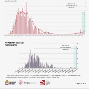 Covid, curva del contagio in salita: 33 nuovi casi in Puglia. A Lecce nessun caso nelle ultime 24 ore - Corriere Salentino