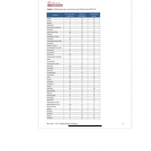Report Asl, incremento del contagio tra i giovani: positivo un bambino di 3 anni. Ecco come avanza il contagio - Corriere Salentino