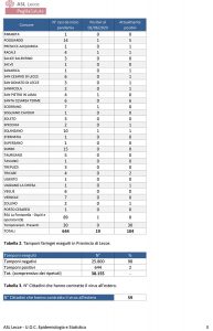 Covid, il report Asl svela le città della provincia di Lecce più colpite: ondata a quota 104, nuovi paesi colpiti - Corriere Salentino