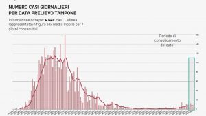 Covid, 5 positivi nel Leccese: a Caprarica, Poggiardo, Nociglia e una donna a Melendugno - Corriere Salentino