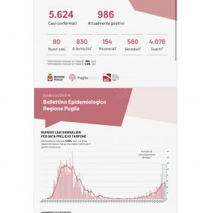 Covid, positiva una turista a Lecce. Un caso sul bus per il Salento. 80 nuovi casi. I ricoveri salgono a 154 - Corriere Salentino