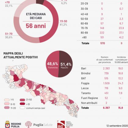 Covid, 76 nuovi casi in Puglia, 4 a Lecce. Un altro positivo a Nardò: ora sono 11 - Corriere Salentino