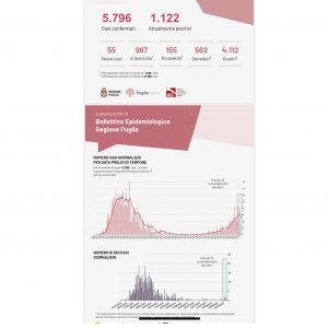 Covid, 55 casi in Puglia: 2 a Lecce. 155 ricoverati. A Seclì sospeso il centro diurno della RSSA - Corriere Salentino
