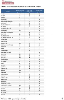 SARS-CoV-2, report Asl. Lecce e Nardò con 10 attualmente positivi a testa, Galatone e Galatina 7 - Corriere Salentino