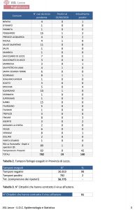 Covid, 9 casi nel Leccese (un positivo anche a Vernole). 90 contagi in Puglia. Panico tra i contatti di Fitto - Corriere Salentino