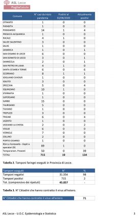 SARS-CoV-2, report Asl. Lecce e Nardò con 10 attualmente positivi a testa, Galatone e Galatina 7 - Corriere Salentino