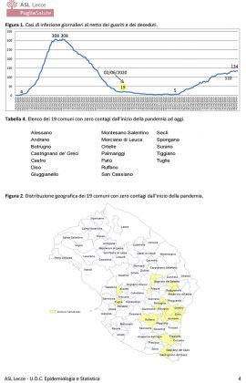 SARS-CoV-2, report Asl. Lecce e Nardò con 10 attualmente positivi a testa, Galatone e Galatina 7 - Corriere Salentino