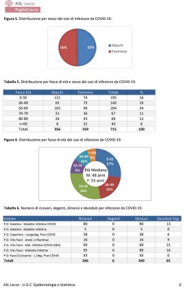 SARS-CoV-2, report Asl. Lecce e Nardò con 10 attualmente positivi a testa, Galatone e Galatina 7 - Corriere Salentino