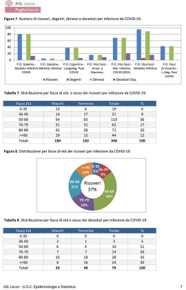 SARS-CoV-2, report Asl. Lecce e Nardò con 10 attualmente positivi a testa, Galatone e Galatina 7 - Corriere Salentino