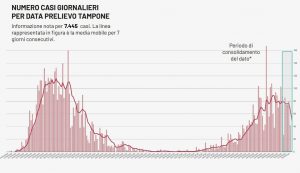 Covid, a Salice e Casarano salgono i contagi. In Puglia 51 positivi. Stabili i ricoveri, vuote le terapie intensive - Corriere Salentino