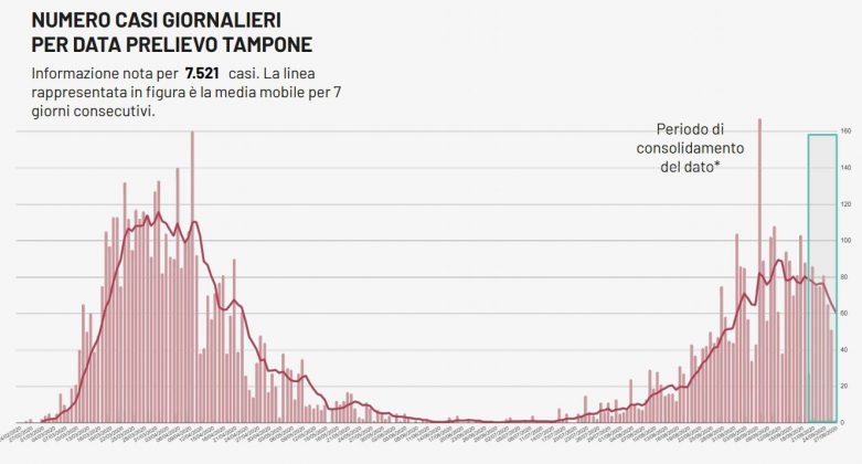 Covid, 76 casi in Puglia, 3 nel Leccese. Salgono a 222 i ricoveri. Preoccupa il focolaio di Salice - Corriere Salentino