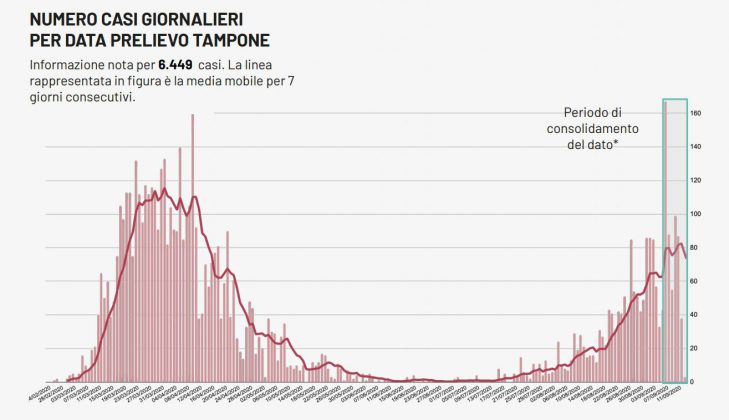 Covid, 6 casi nel Leccese, ma non sono salentini. 83 in Puglia. I ricoverati salgono a 204 - Corriere Salentino