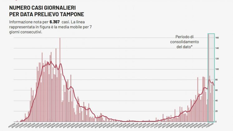 Covid, 76 nuovi casi in Puglia, 4 a Lecce. Un altro positivo a Nardò: ora sono 11 - Corriere Salentino