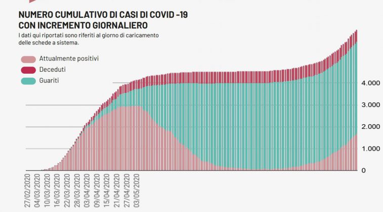 Covid, 6 casi nel Leccese, ma non sono salentini. 83 in Puglia. I ricoverati salgono a 204 - Corriere Salentino