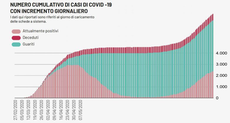 Covid, 76 casi in Puglia, 3 nel Leccese. Salgono a 222 i ricoveri. Preoccupa il focolaio di Salice - Corriere Salentino