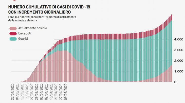 Covid, 76 nuovi casi in Puglia, 4 a Lecce. Un altro positivo a Nardò: ora sono 11 - Corriere Salentino