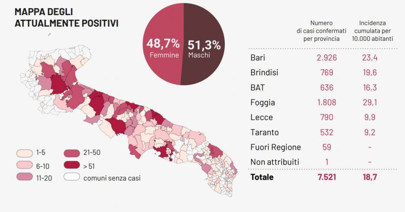 Covid, 76 casi in Puglia, 3 nel Leccese. Salgono a 222 i ricoveri. Preoccupa il focolaio di Salice - Corriere Salentino