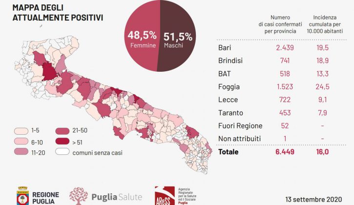 Covid, 6 casi nel Leccese, ma non sono salentini. 83 in Puglia. I ricoverati salgono a 204 - Corriere Salentino