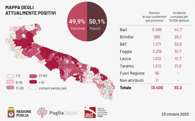 Covid, 590 casi in Puglia, 19 a Lecce. Il reparto infettivi del Fazzi è saturo: in 2 a rischio terapia intensiva - Corriere Salentino
