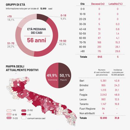Covid-19, nuovo record di positivi in Puglia: 485 in un sol giorno. Nel Leccese 19 casi - Corriere Salentino