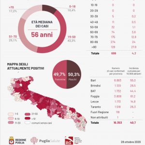 Covid, 772 casi, 39 nel Leccese, anche a scuola. 760 ricoverati. 2 nuovi casi a Ugento e Taurisano - Corriere Salentino