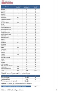 Report Asl: i paesi con attuali positivi. Altri due contagi nel liceo artistico. 32 attuali positivi a Lecce, 11 a Salice - Corriere Salentino