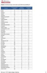 Report Asl: l’avanzata del covid nel Salento. Lecce con 37 casi. Morto l’unico paziente in terapia intensiva - Corriere Salentino