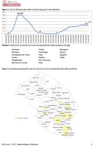 Report Asl: l’avanzata del covid nel Salento. Lecce con 37 casi. Morto l’unico paziente in terapia intensiva - Corriere Salentino