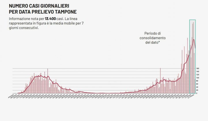 Covid, 590 casi in Puglia, 19 a Lecce. Il reparto infettivi del Fazzi è saturo: in 2 a rischio terapia intensiva - Corriere Salentino