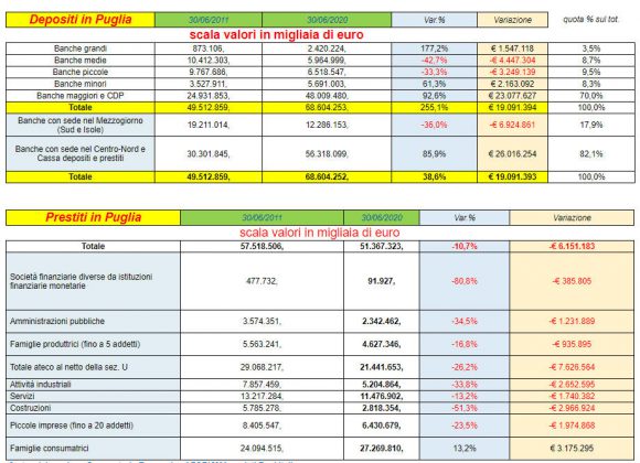 Aumentano i depositi in Puglia, ma diminuiscono i prestiti a favore delle imprese - Corriere Salentino