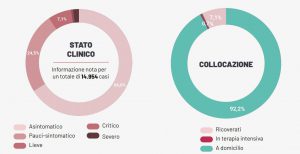 Covid: 424 casi in Puglia, 28 nel Leccese. Aumentano i ricoverati: 648. 8 Comuni con nuovi positivi - Corriere Salentino