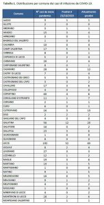 Covid, report Asl: 412 attuali positivi. Con zero casi dall’inizio 5 soli Comuni. Ecco i numeri della provincia - Corriere Salentino