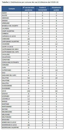 Covid, report Asl: 412 attuali positivi. Con zero casi dall’inizio 5 soli Comuni. Ecco i numeri della provincia - Corriere Salentino