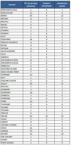 Covid, report Asl: 412 attuali positivi. Con zero casi dall’inizio 5 soli Comuni. Ecco i numeri della provincia - Corriere Salentino