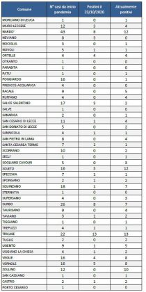 Covid, report Asl: 412 attuali positivi. Con zero casi dall’inizio 5 soli Comuni. Ecco i numeri della provincia - Corriere Salentino